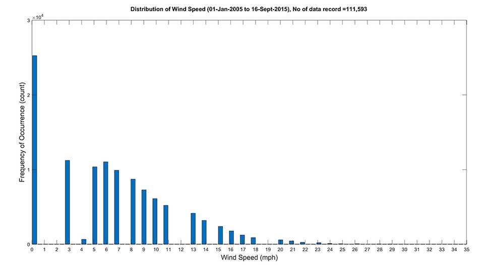 Distribution of Wind Speeds